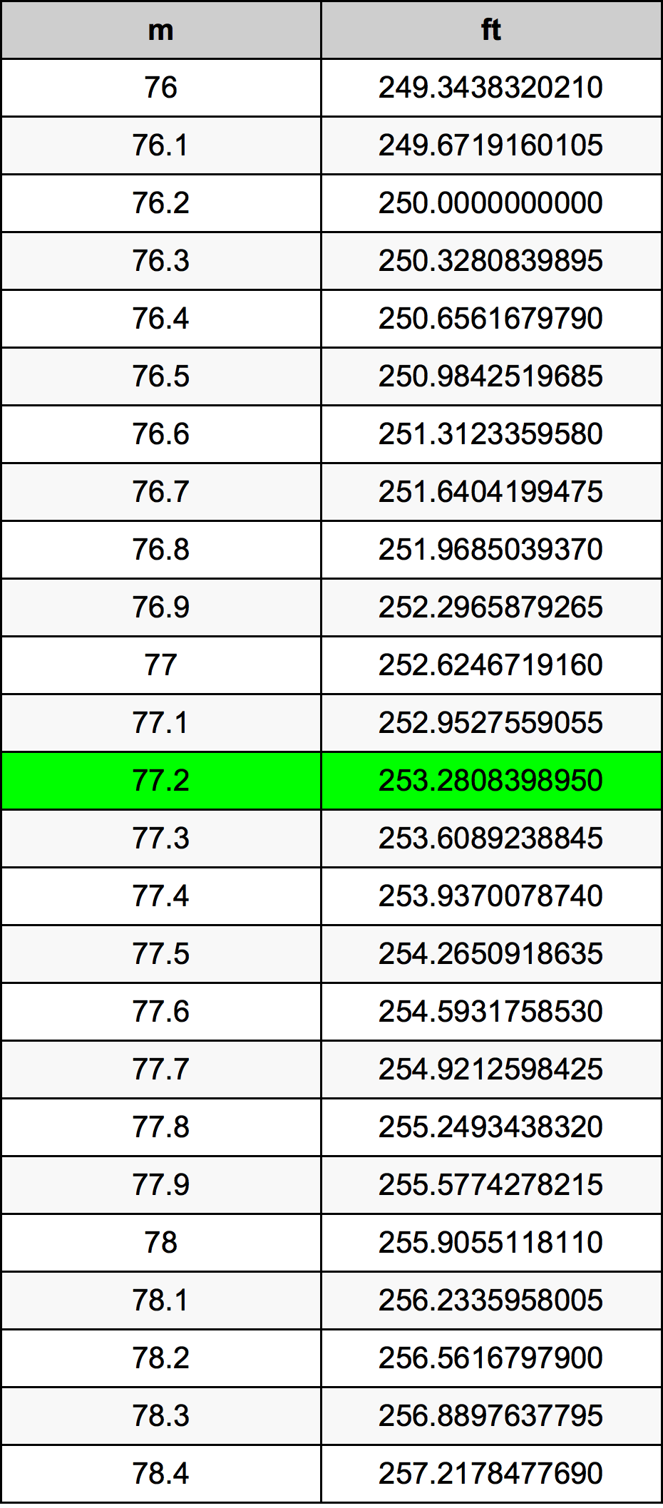77.2 Metru konverżjoni tabella