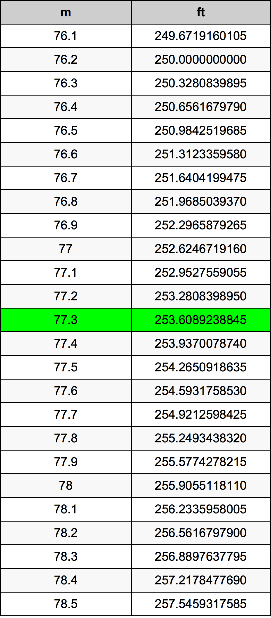 77.3 Metru konverżjoni tabella