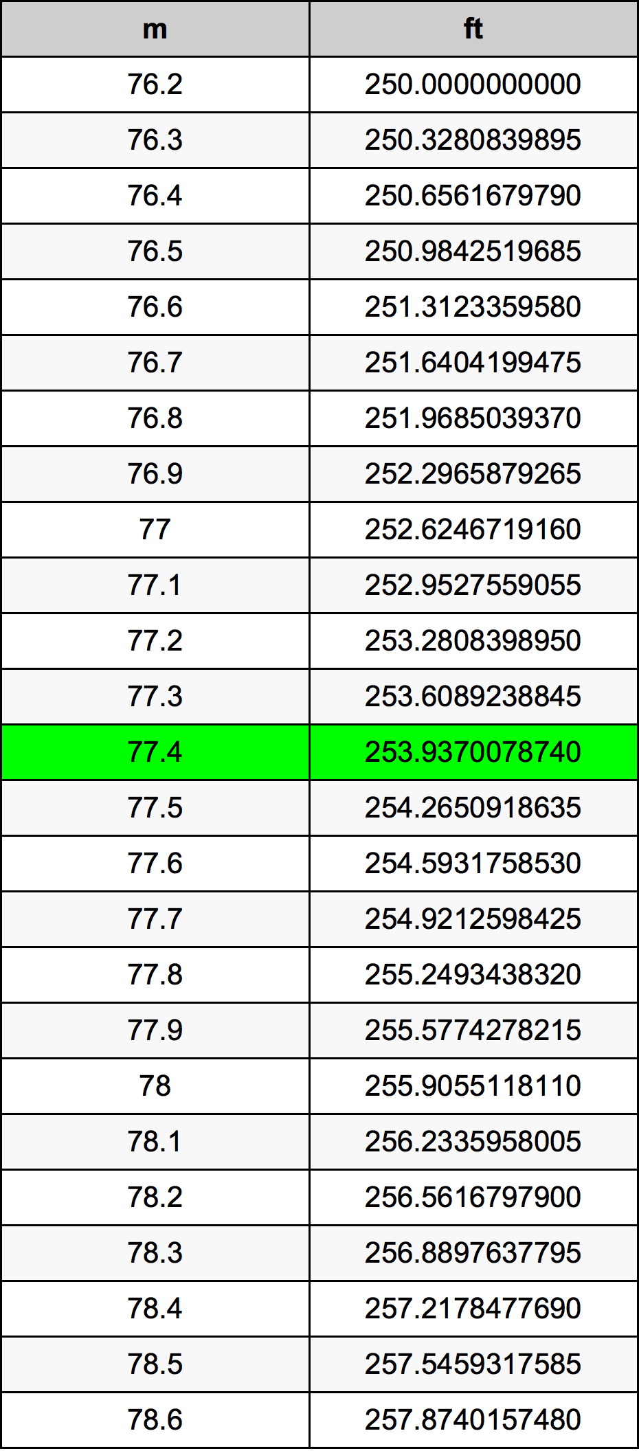 77.4 Metru tabelul de conversie