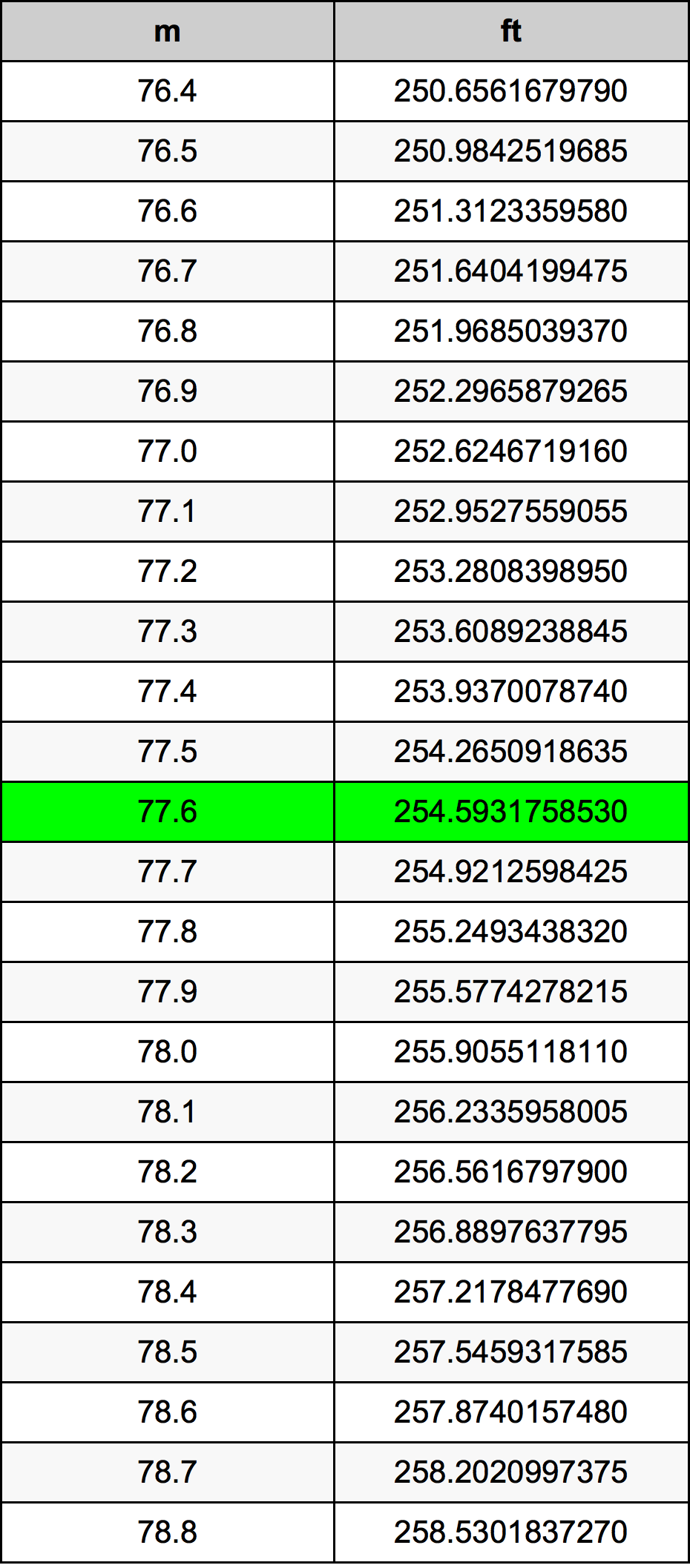 77.6 Metru tabelul de conversie