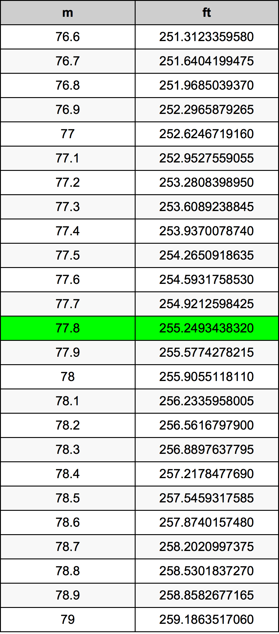 77.8 Méter átszámítási táblázat