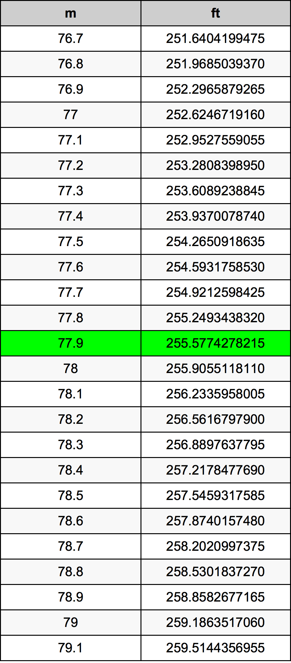 77.9 Méter átszámítási táblázat