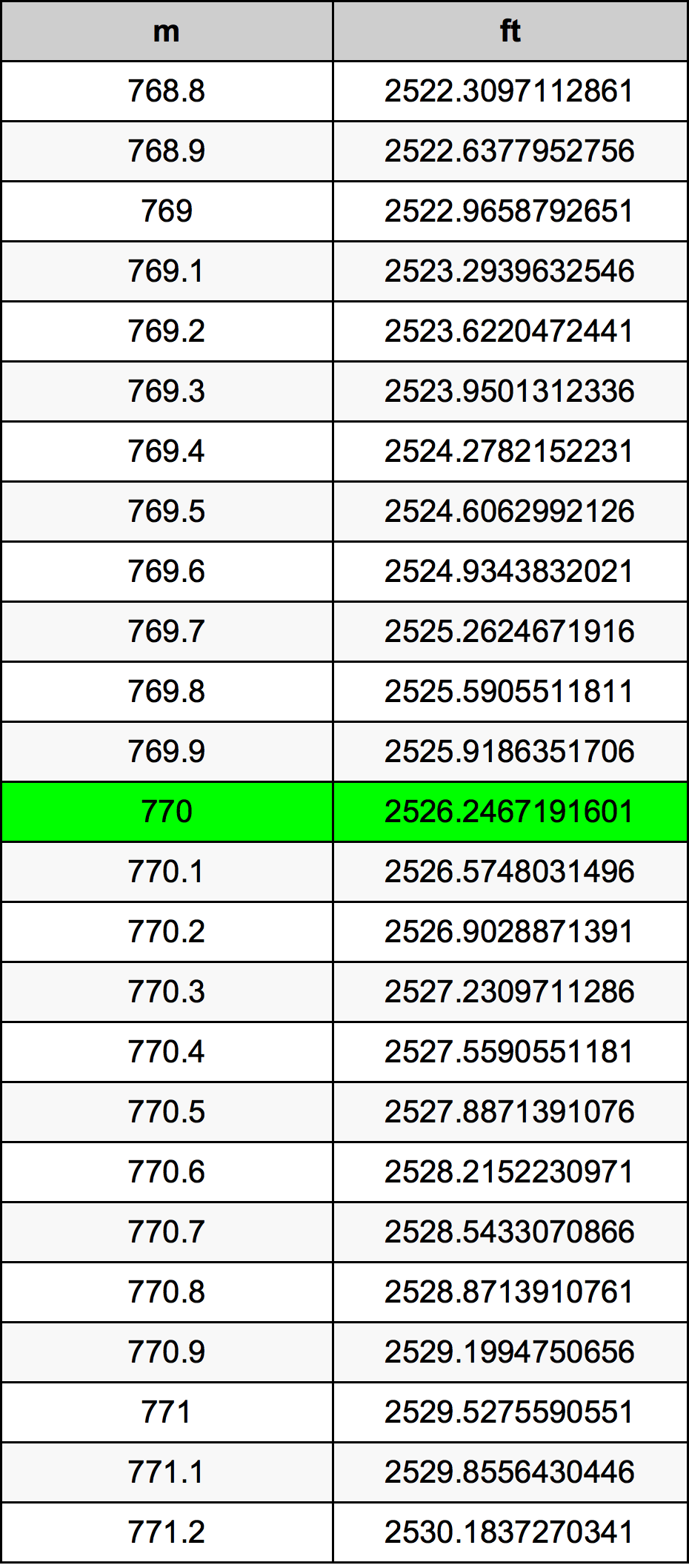 770 Metru konverżjoni tabella