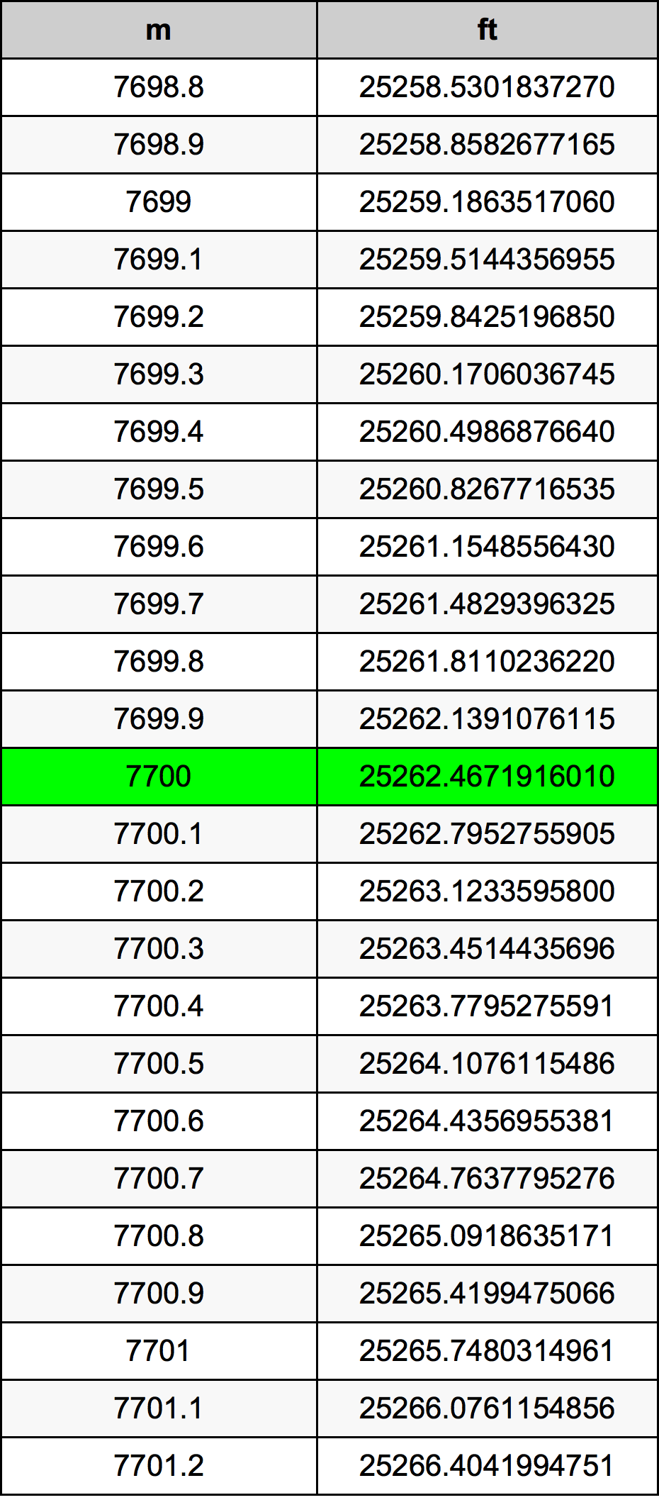 7700 Metru konverżjoni tabella