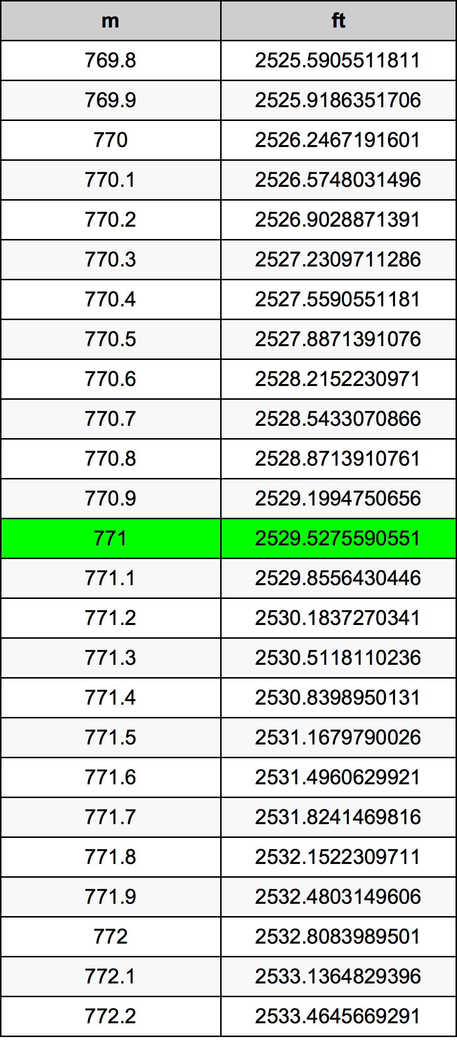 771 Metru konverżjoni tabella