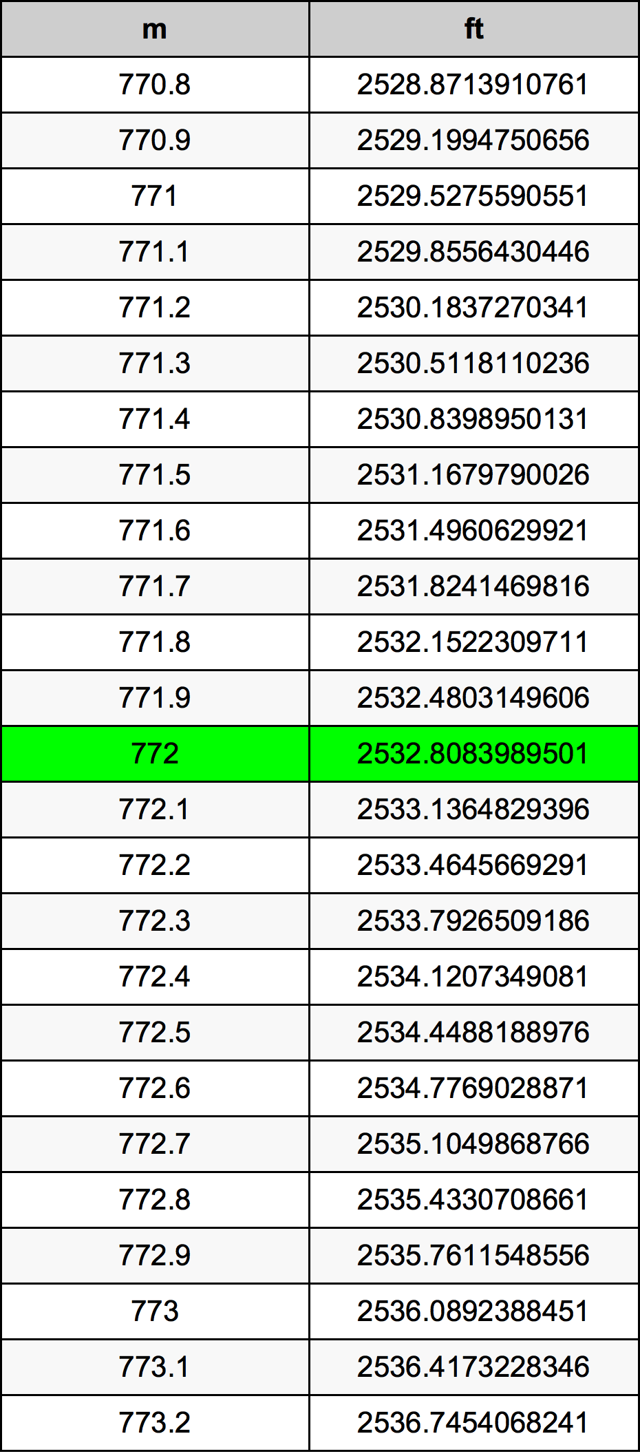 772 Metru konverżjoni tabella