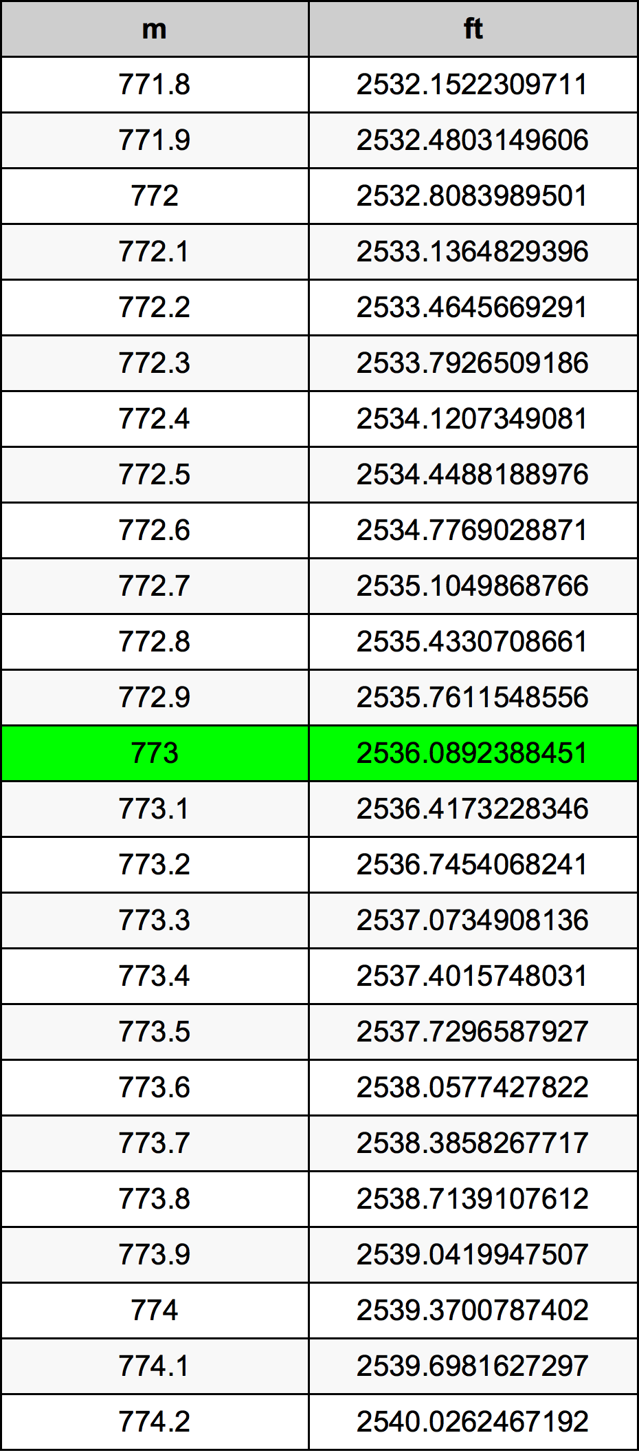 773 Metru konverżjoni tabella