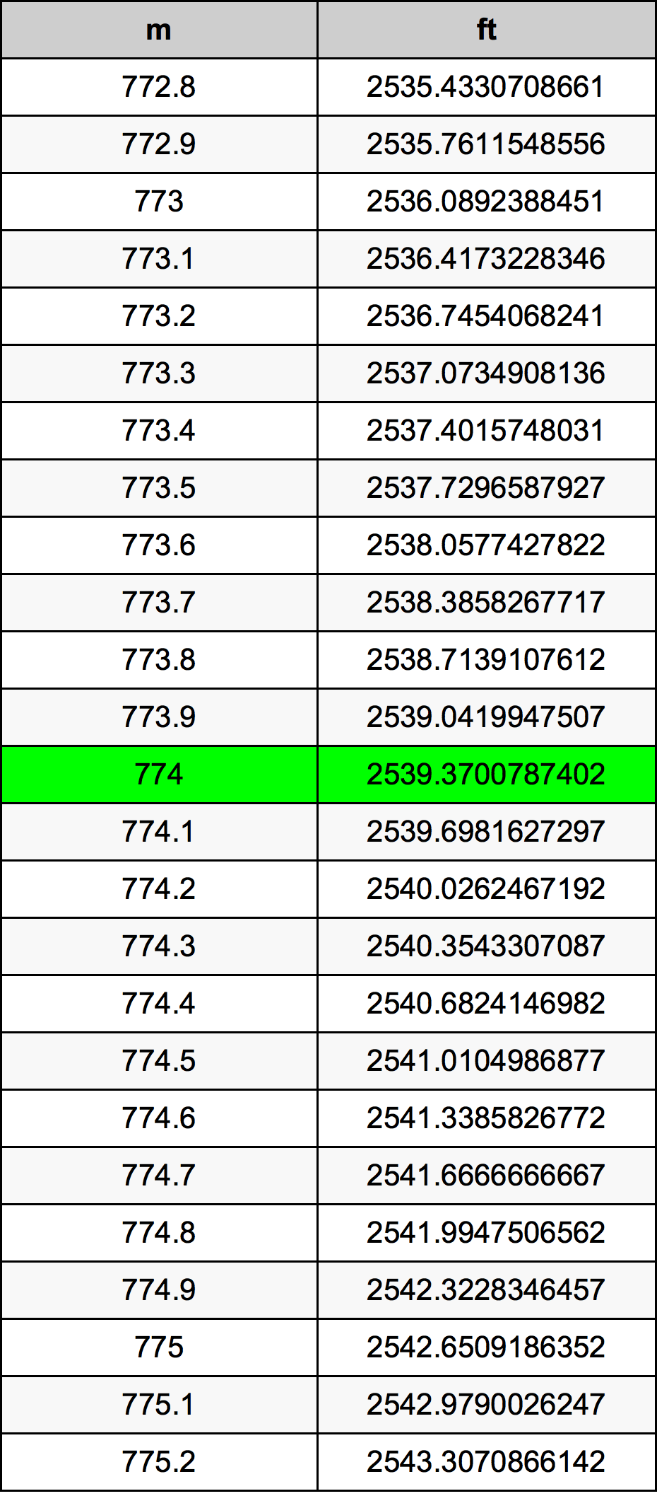 774 Metru konverżjoni tabella