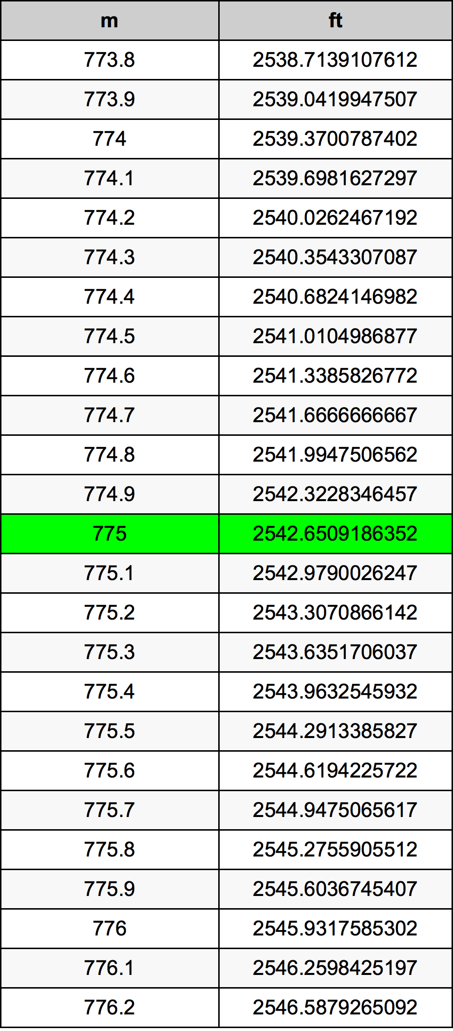 775 Metru konverżjoni tabella