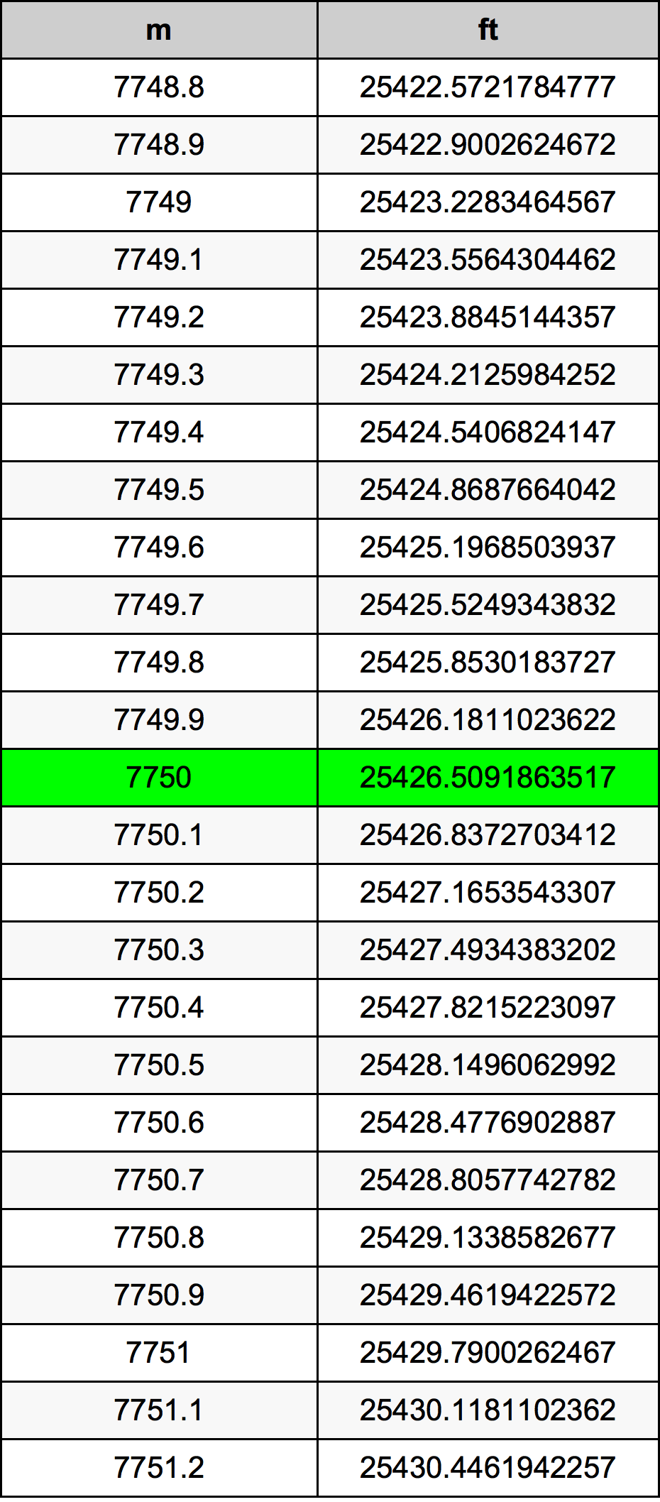 7750 Metru konverżjoni tabella