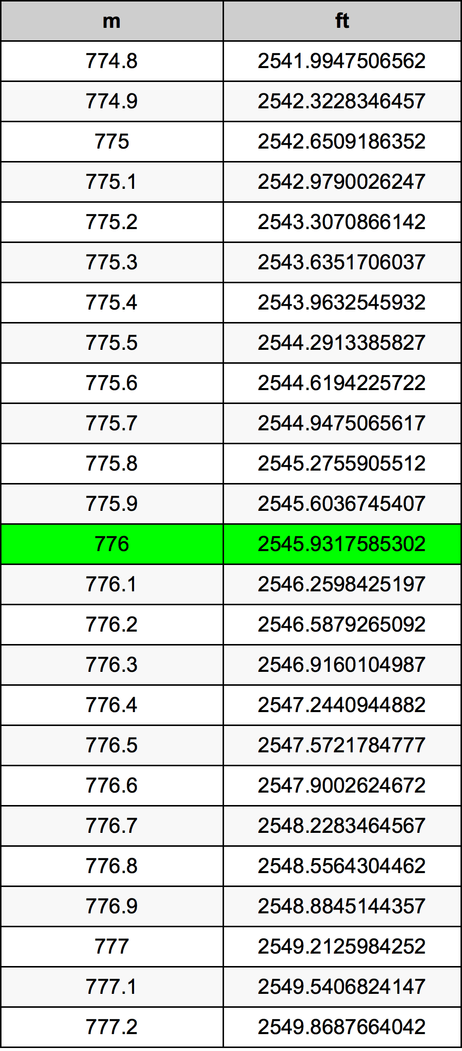 776 Metru konverżjoni tabella