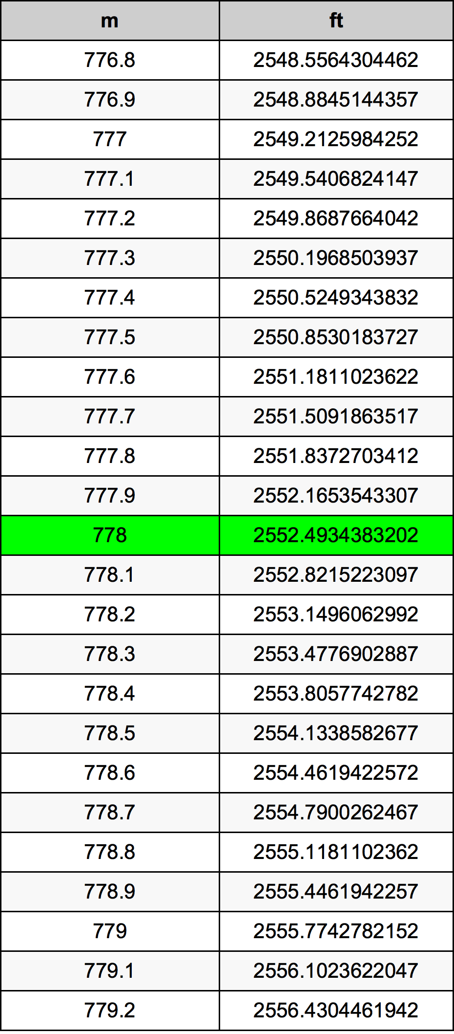778 Metru konverżjoni tabella