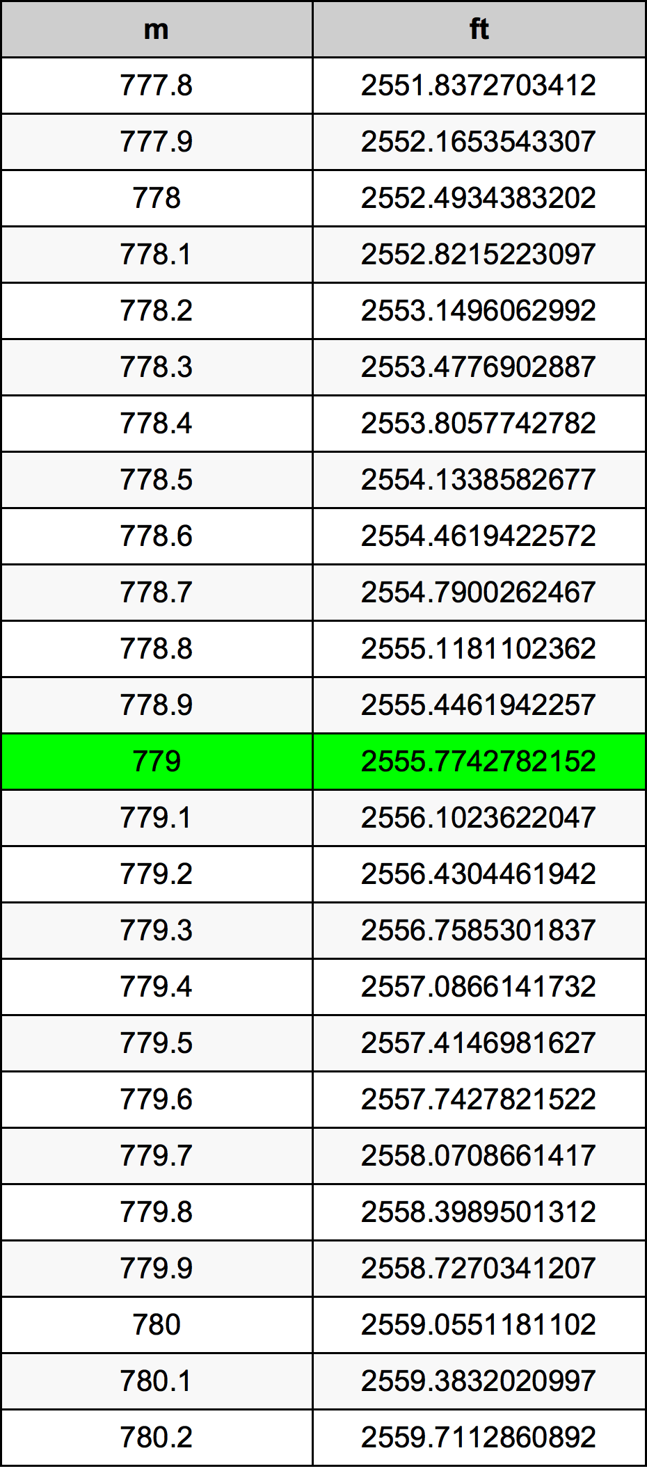 779 Metru konverżjoni tabella