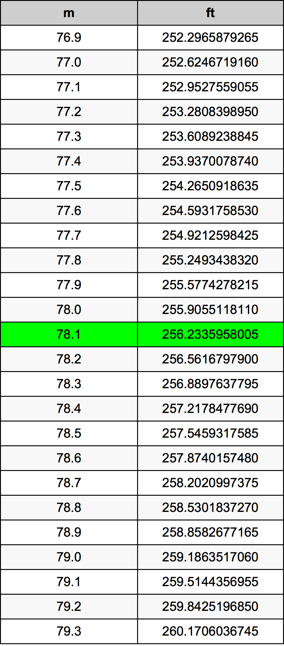 78.1 Metru tabelul de conversie
