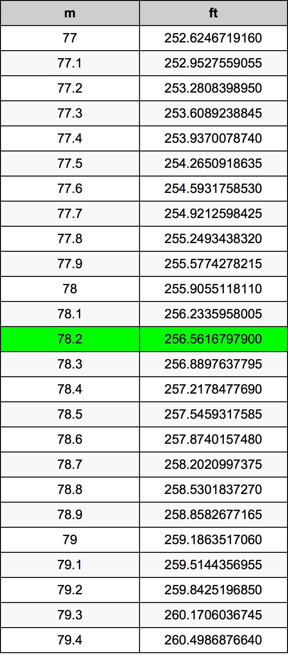 78.2 Metru konverżjoni tabella