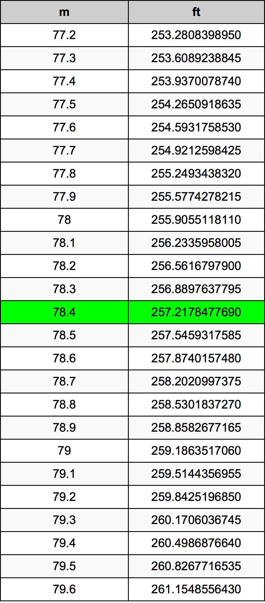 78.4 Metru konverżjoni tabella