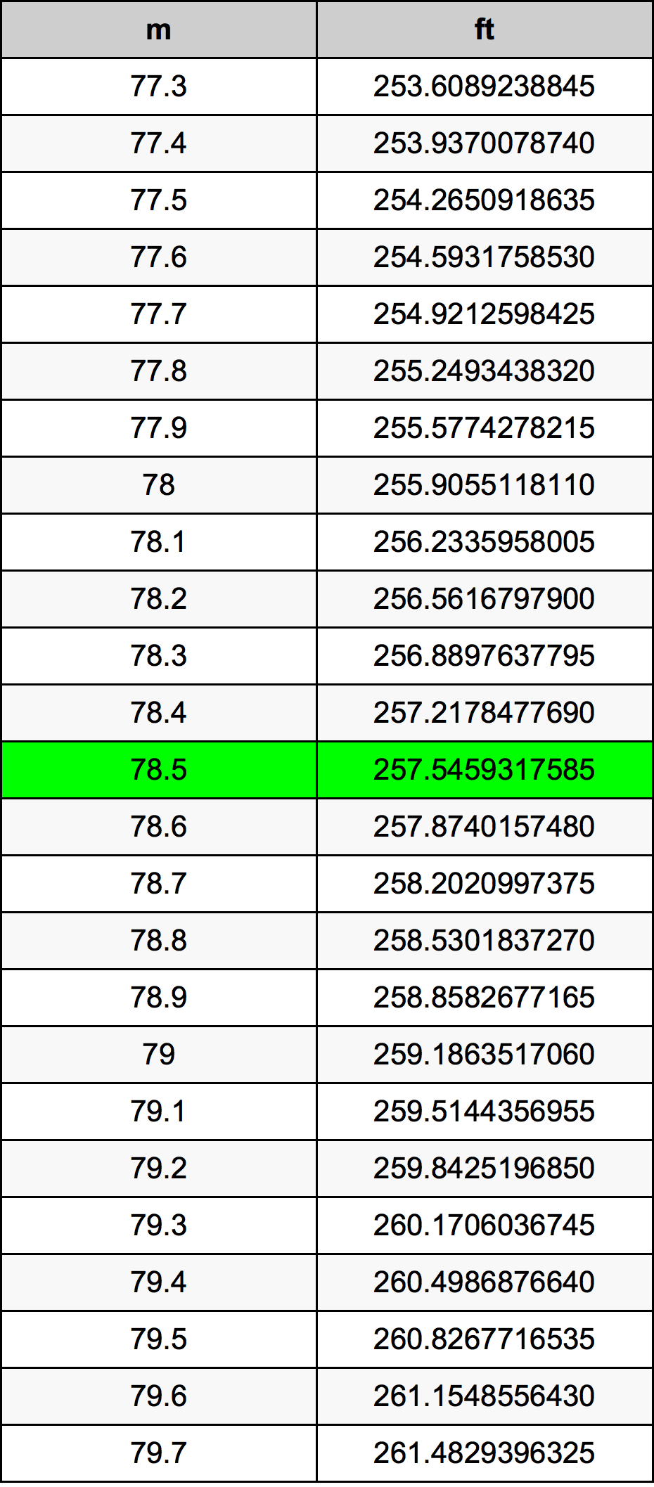 78.5 Metru konverżjoni tabella