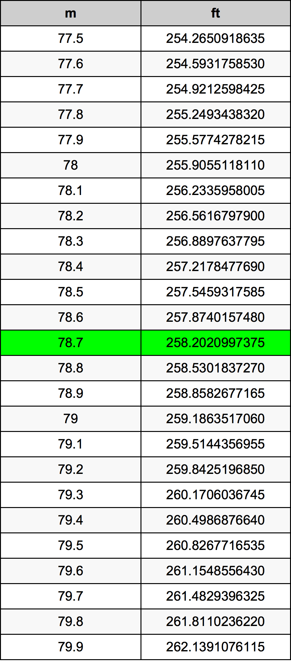 78.7 Metru konverżjoni tabella