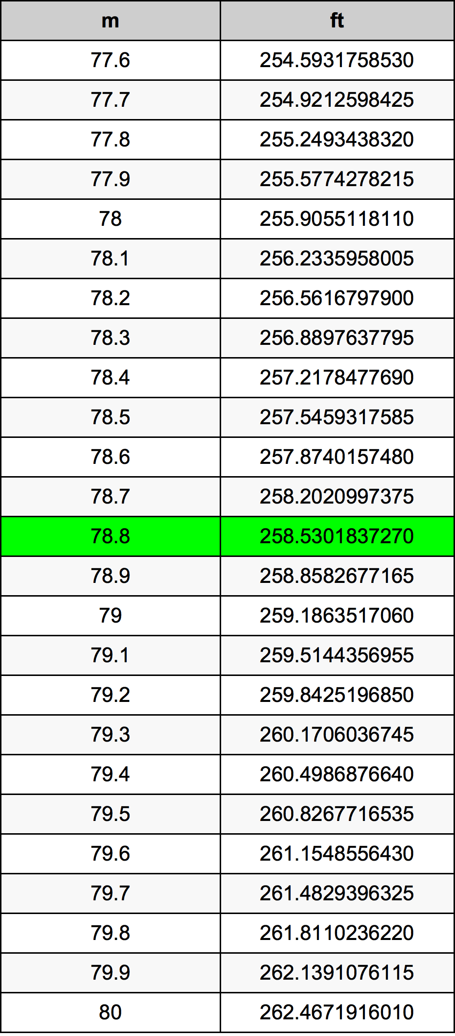78.8 Metru konverżjoni tabella