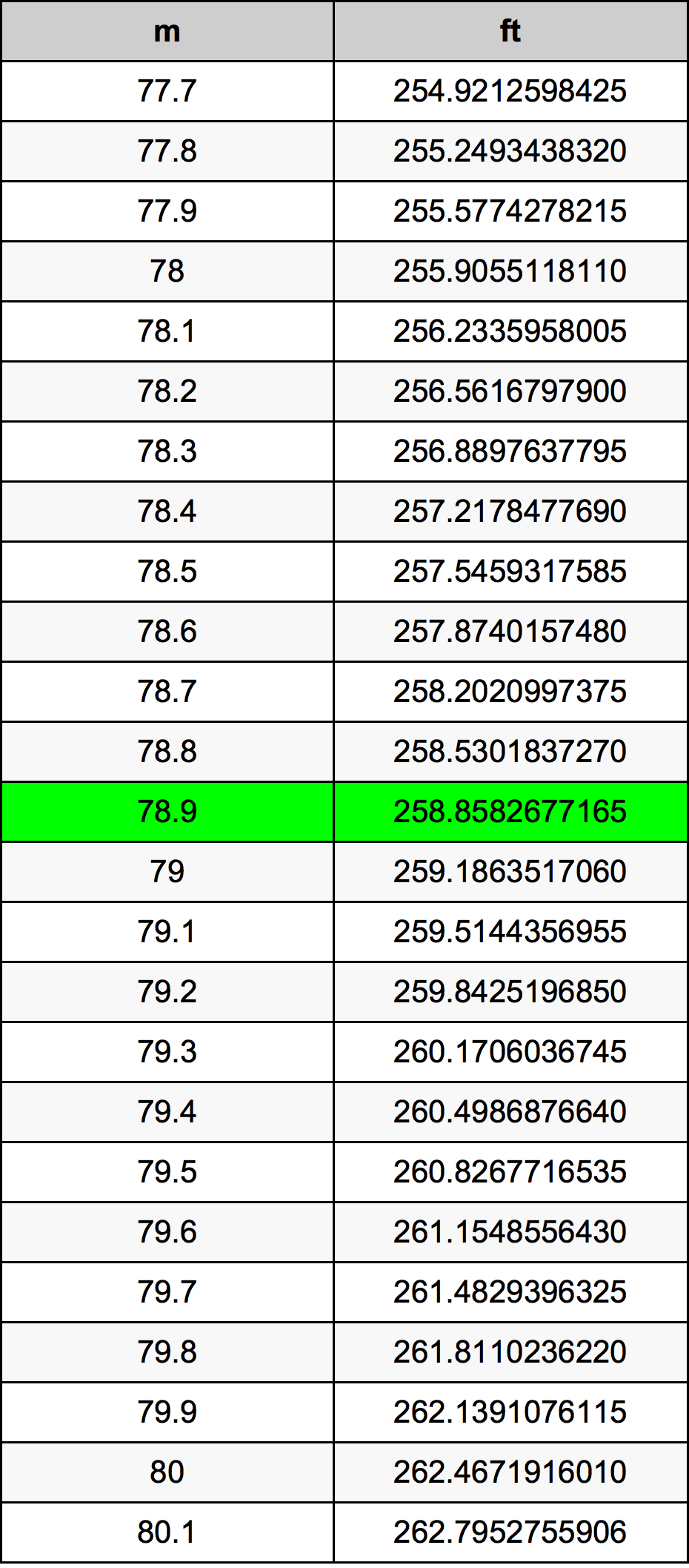 78.9 Metru konverżjoni tabella