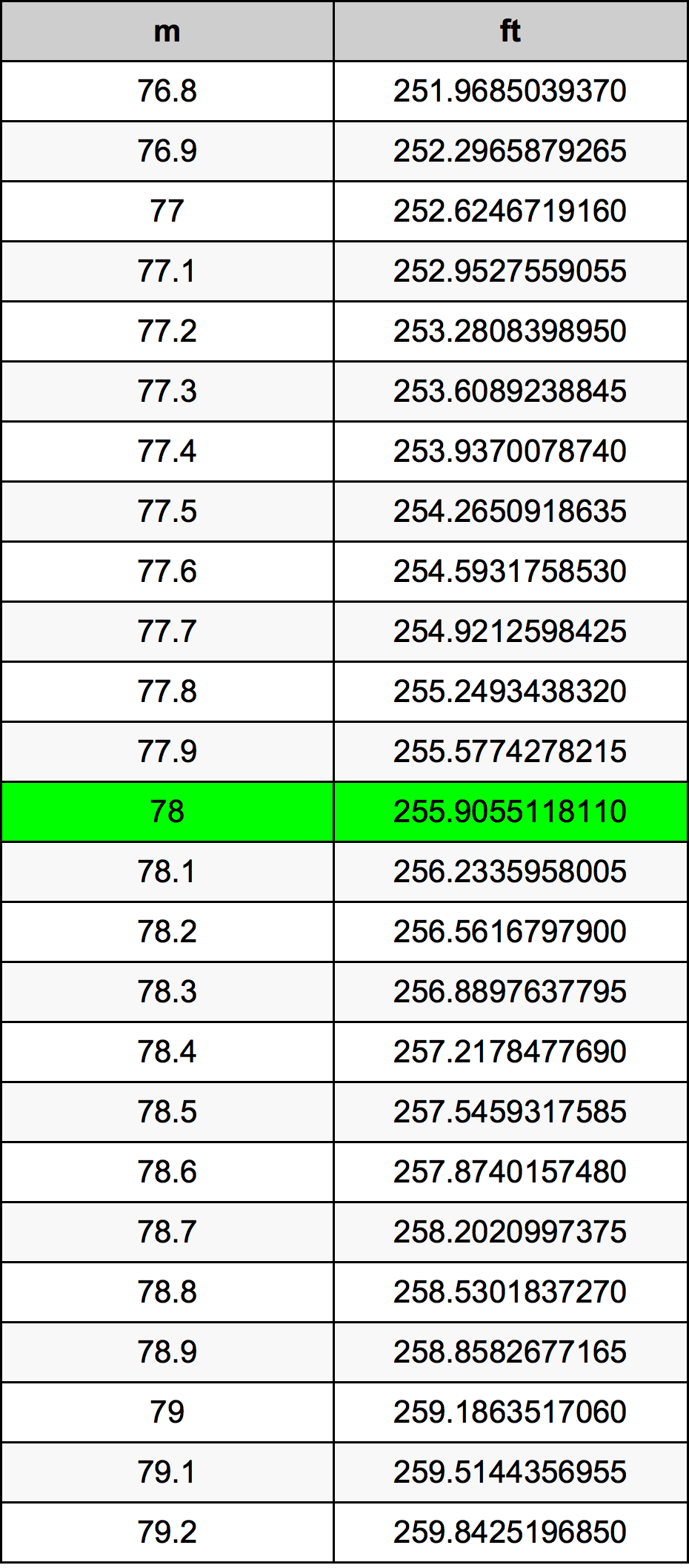 78 Metru konverżjoni tabella