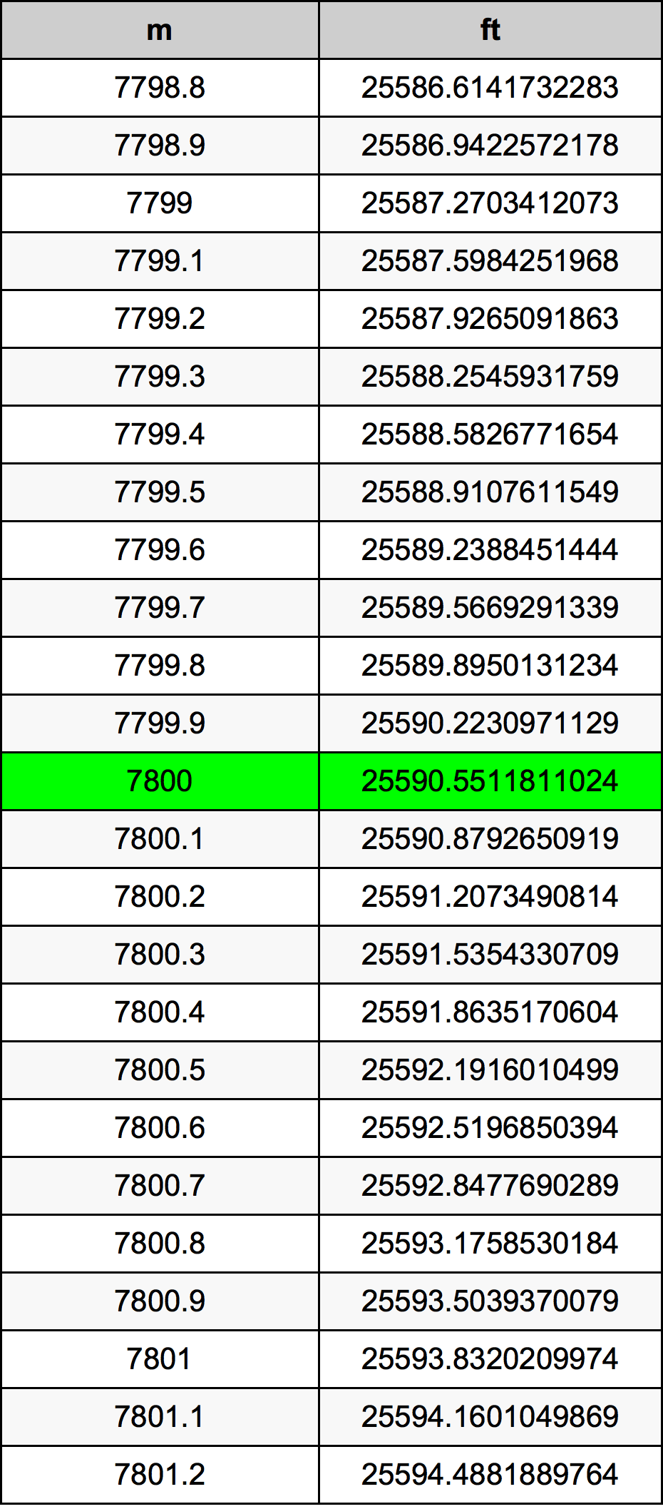 7800 Metru konverżjoni tabella