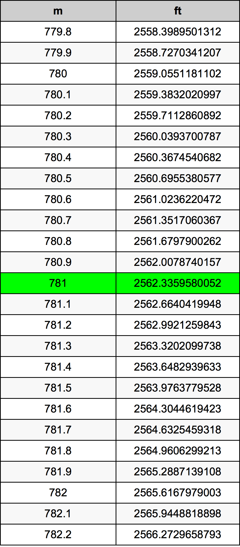 781 Metru konverżjoni tabella