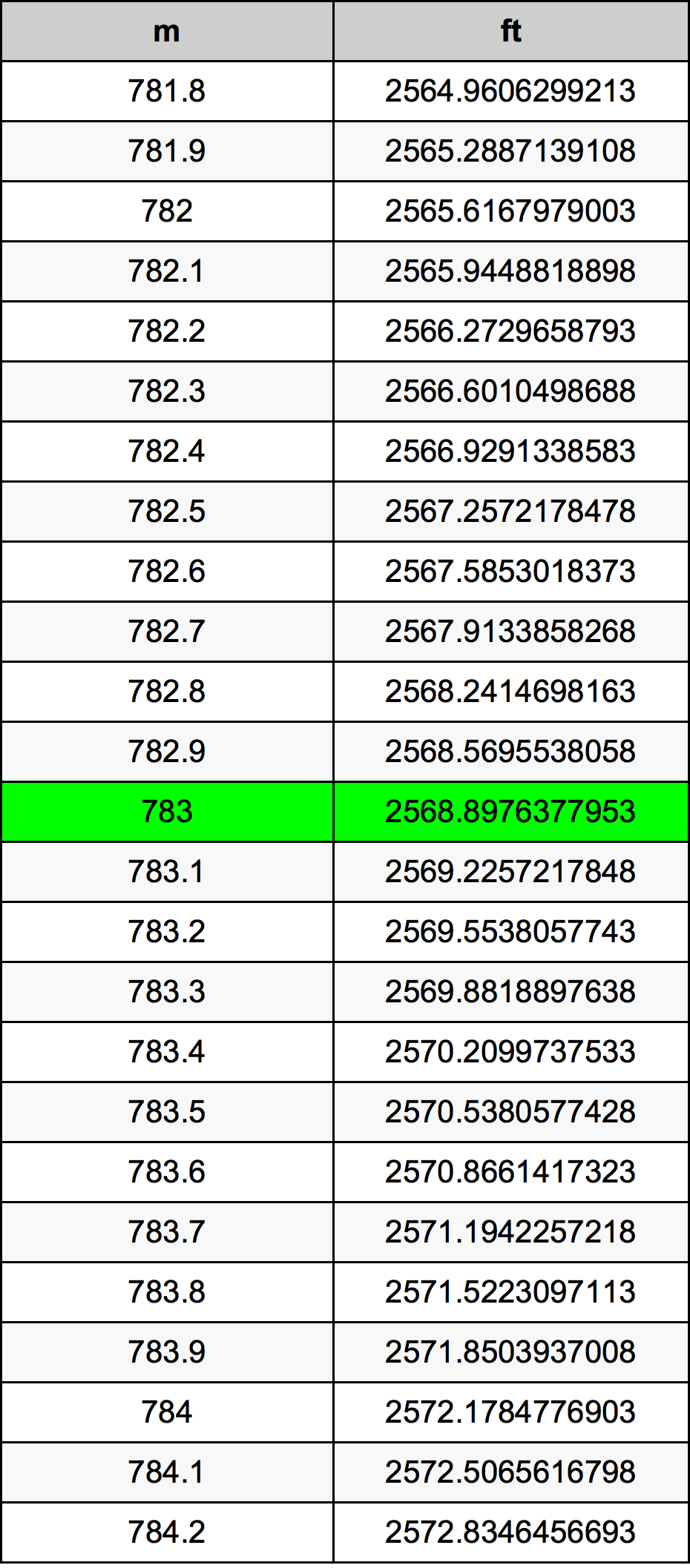 783 Metru konverżjoni tabella