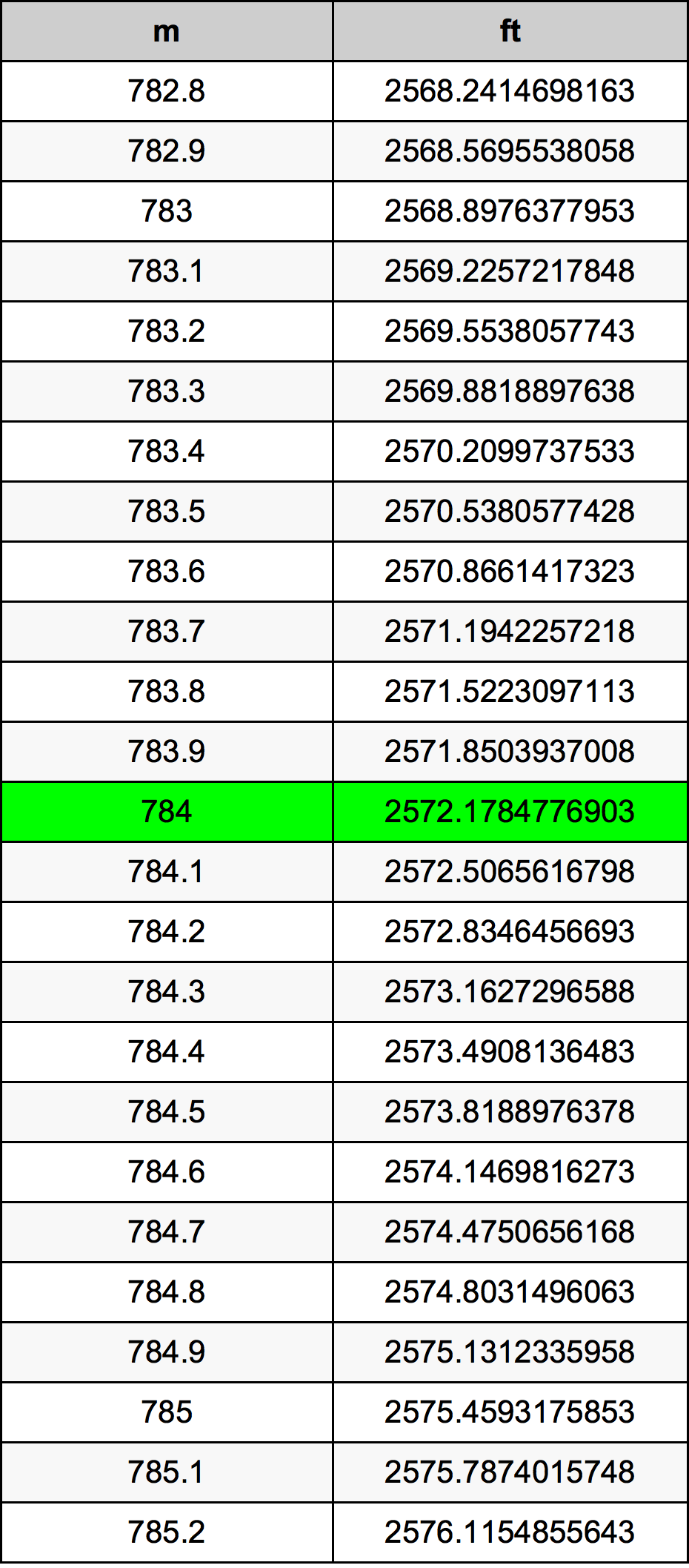 784 Metru konverżjoni tabella
