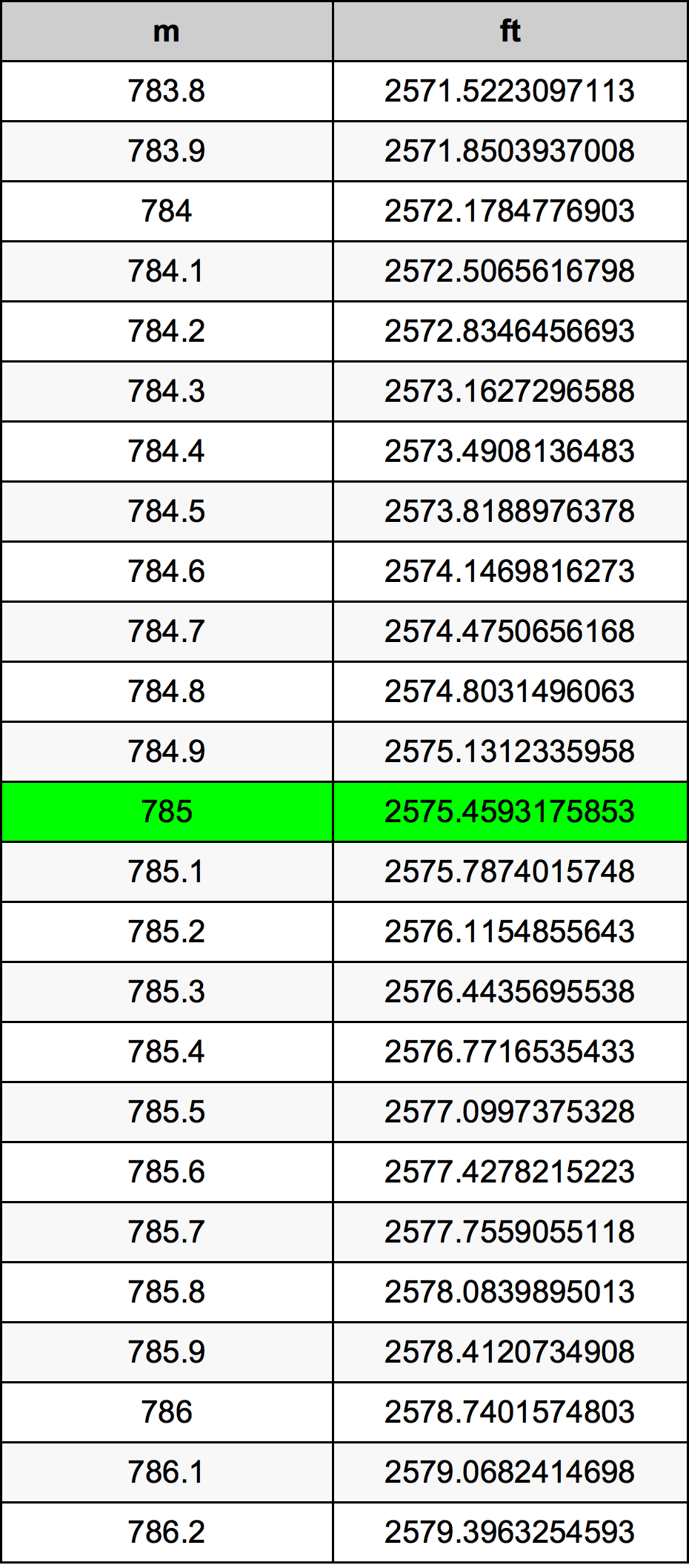 785 Metru konverżjoni tabella