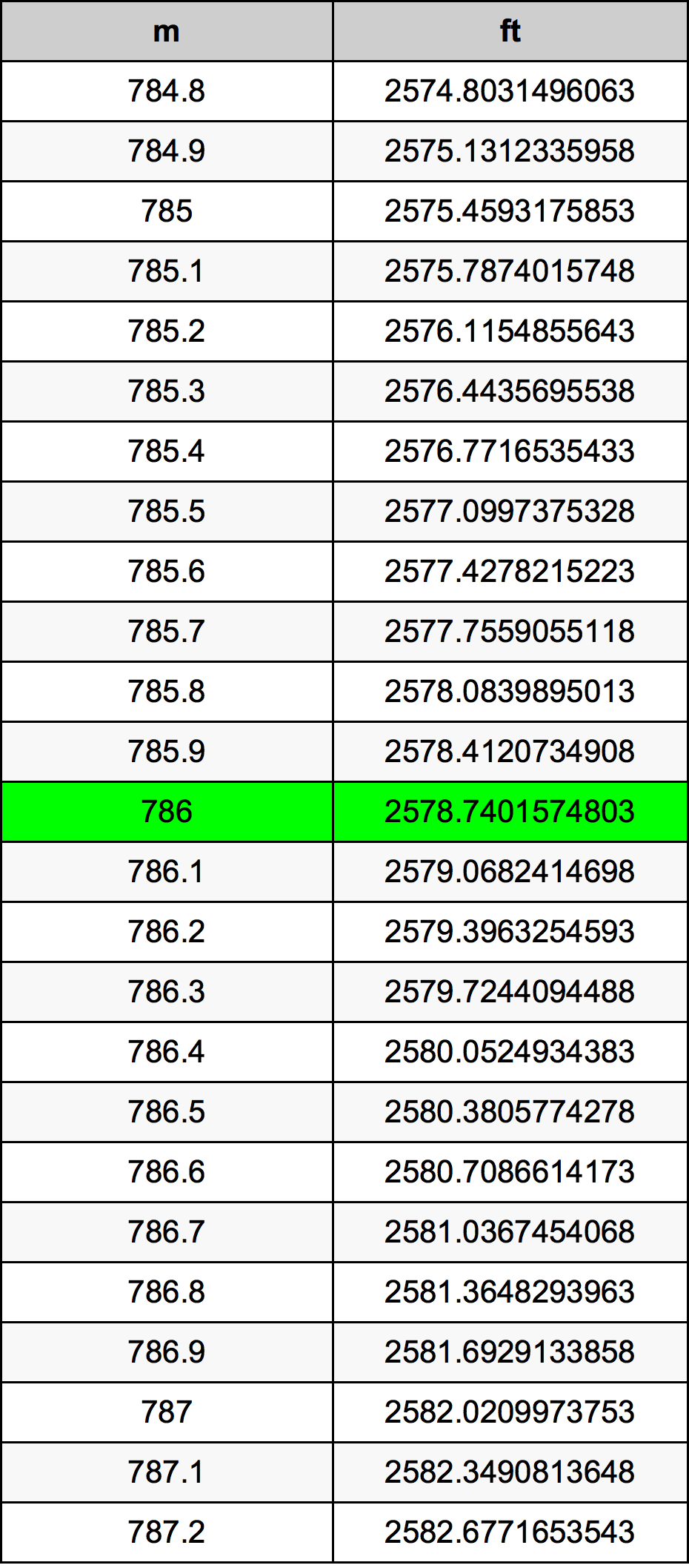 786 Metru konverżjoni tabella