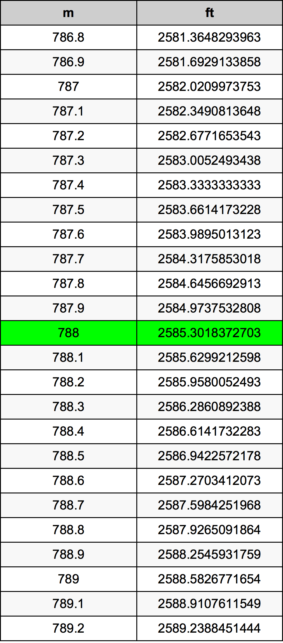 788 Metru konverżjoni tabella