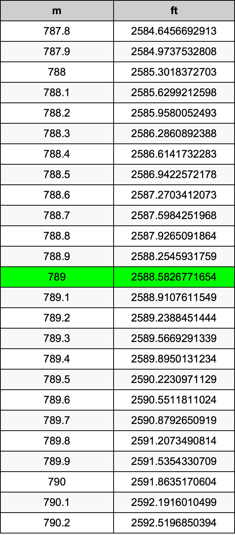 789 Metru konverżjoni tabella