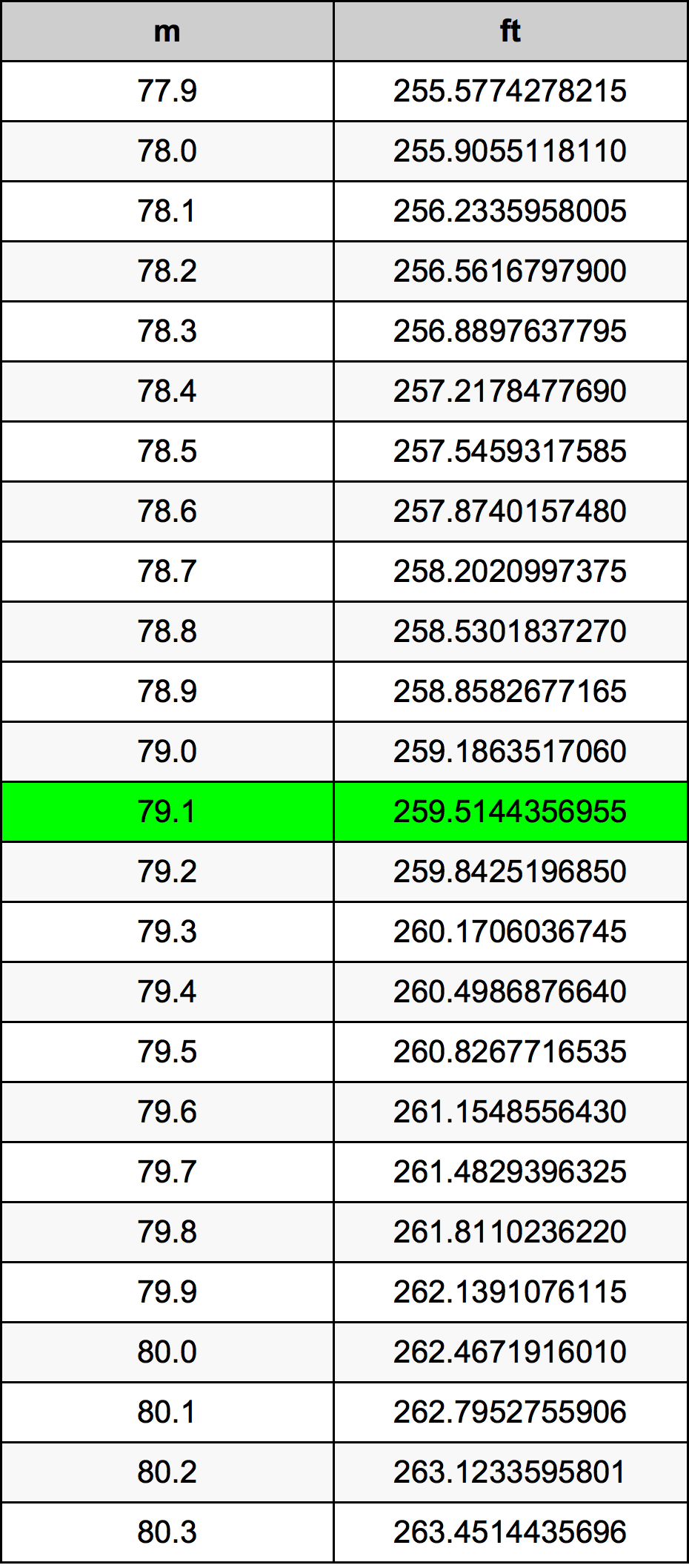 79.1 Metru konverżjoni tabella