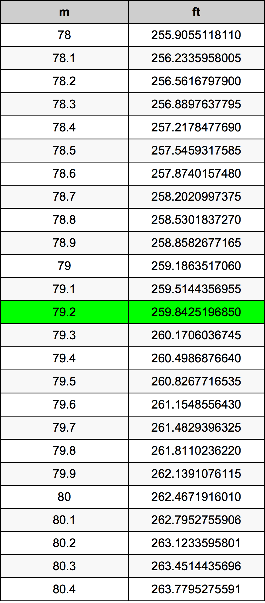79.2 Metru konverżjoni tabella