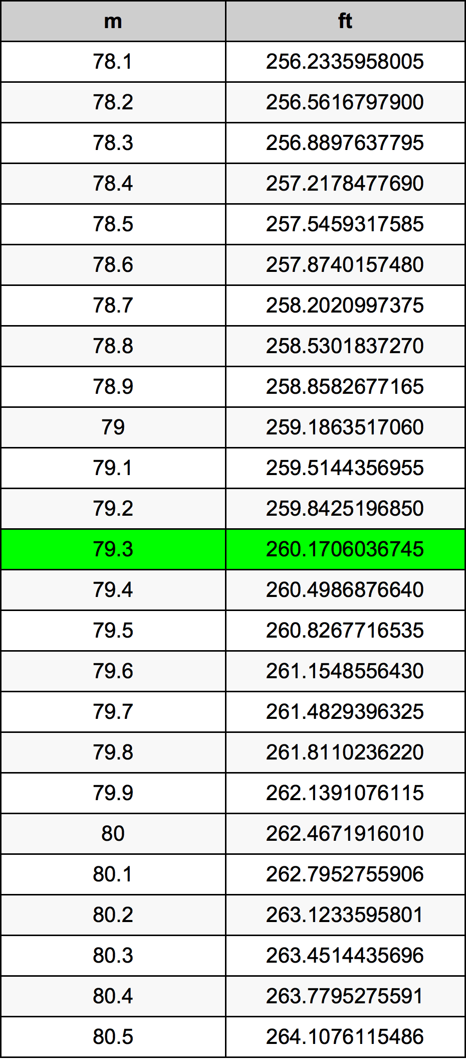 79.3 Metru konverżjoni tabella