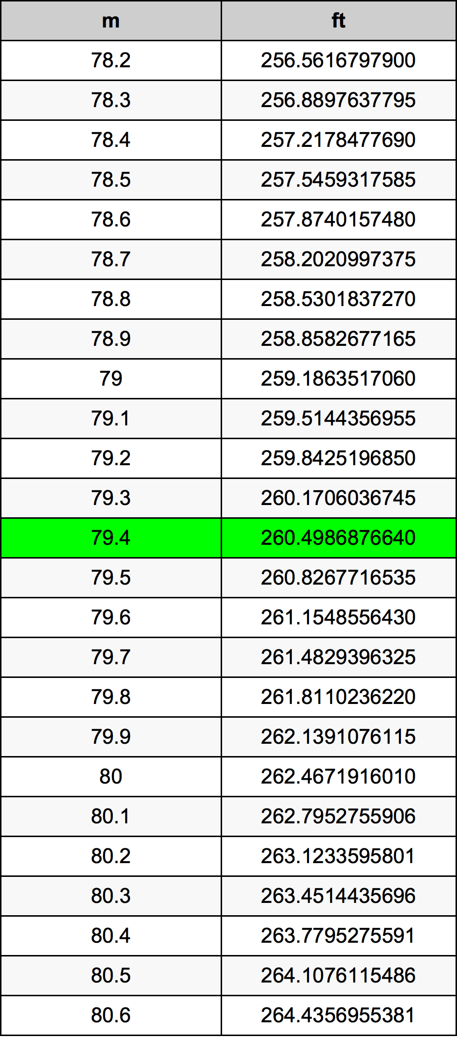 79.4 Metru konverżjoni tabella
