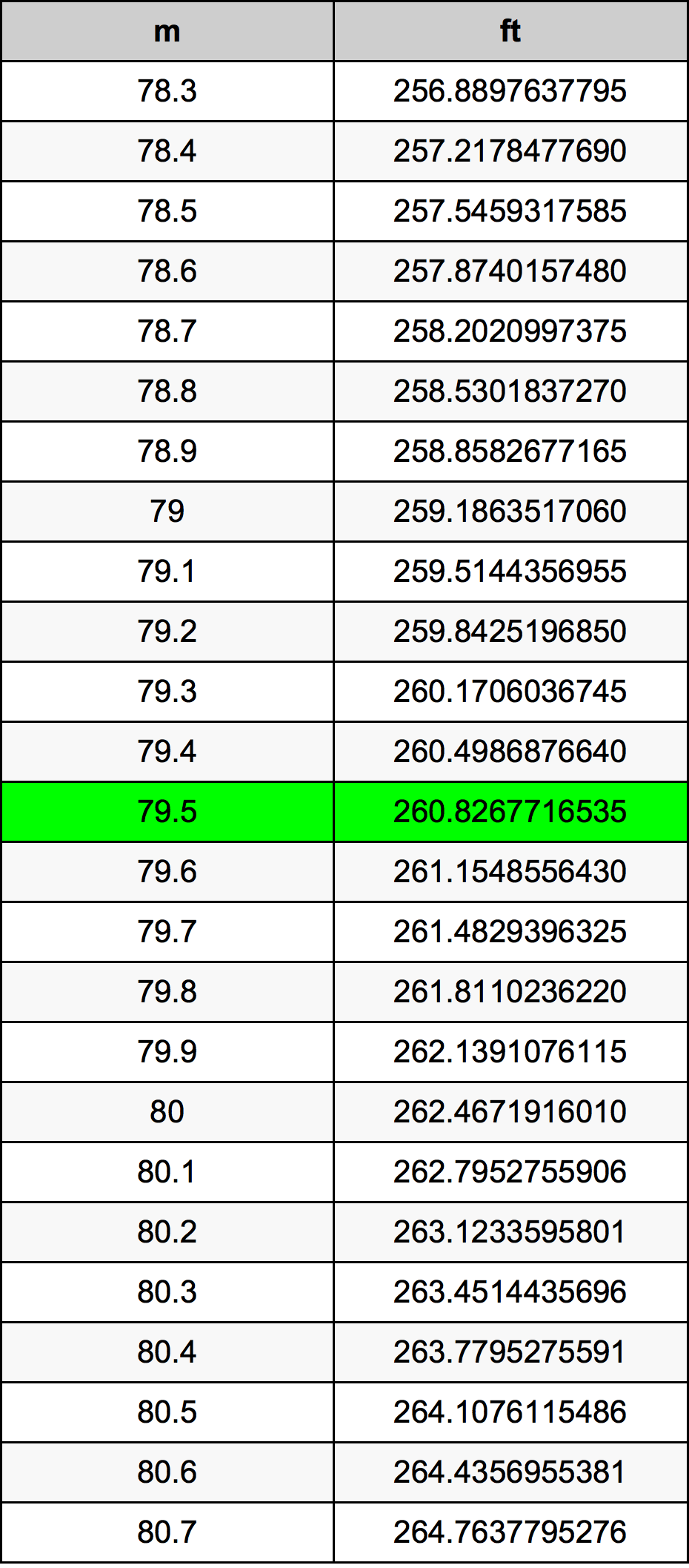 79.5 Metru konverżjoni tabella