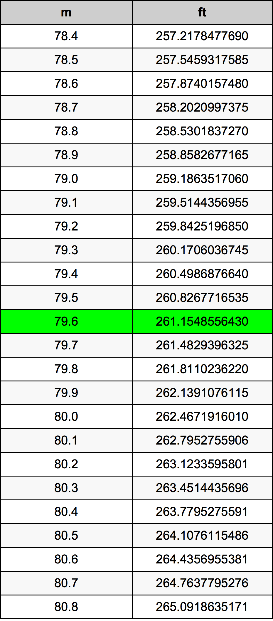 79.6 Metru konverżjoni tabella