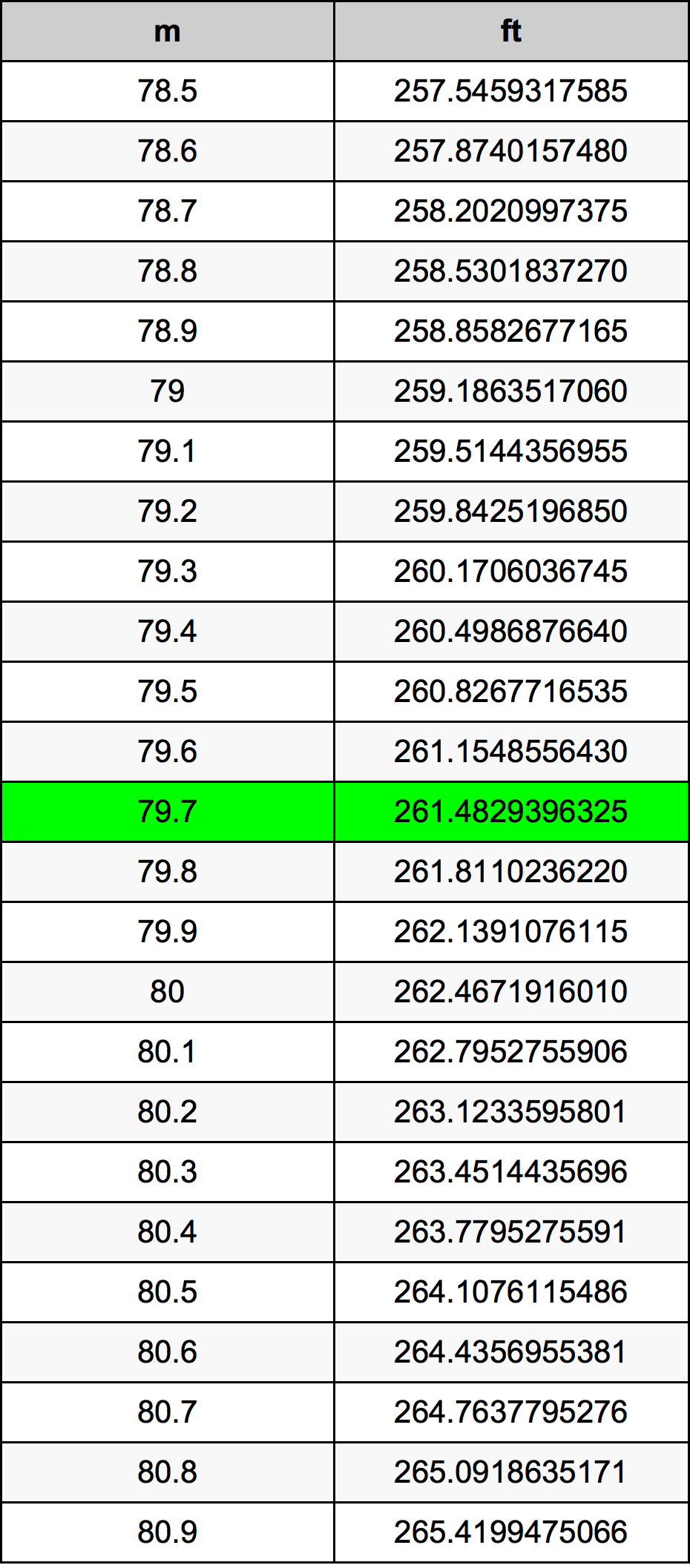 79.7 Metru konverżjoni tabella