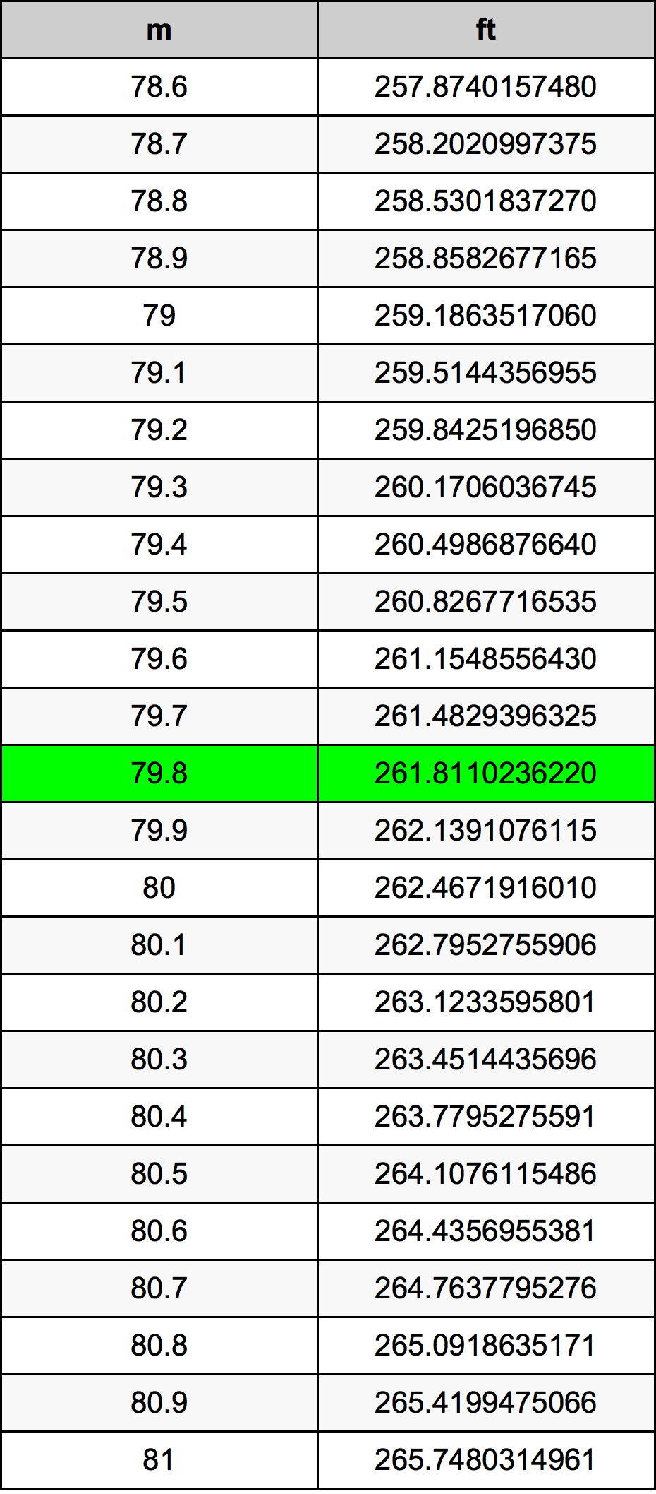 79.8 Metru konverżjoni tabella