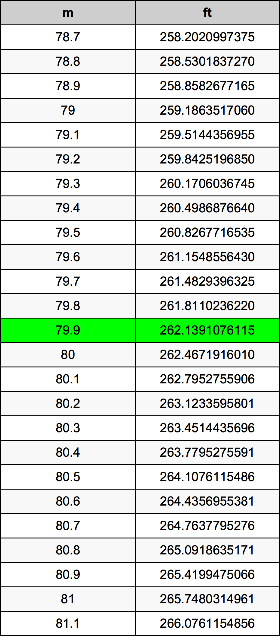 79.9 Metru konverżjoni tabella