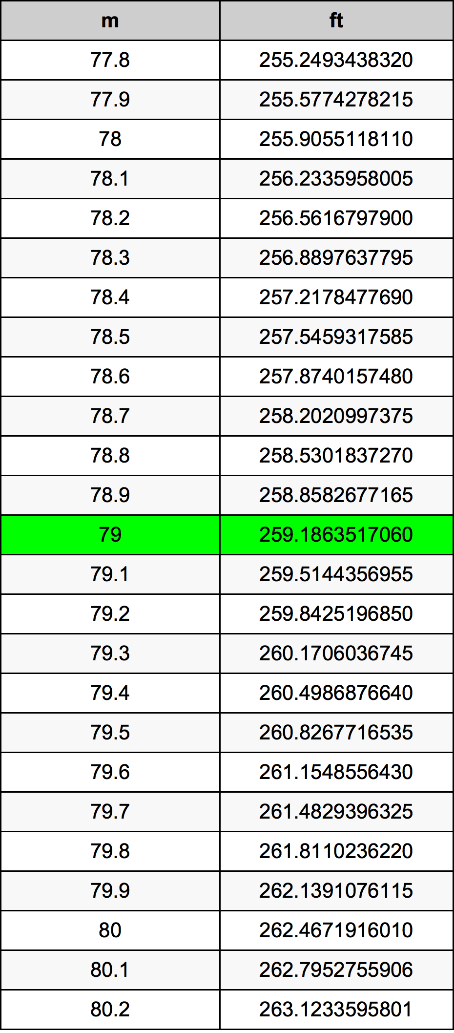 79 Metru konverżjoni tabella