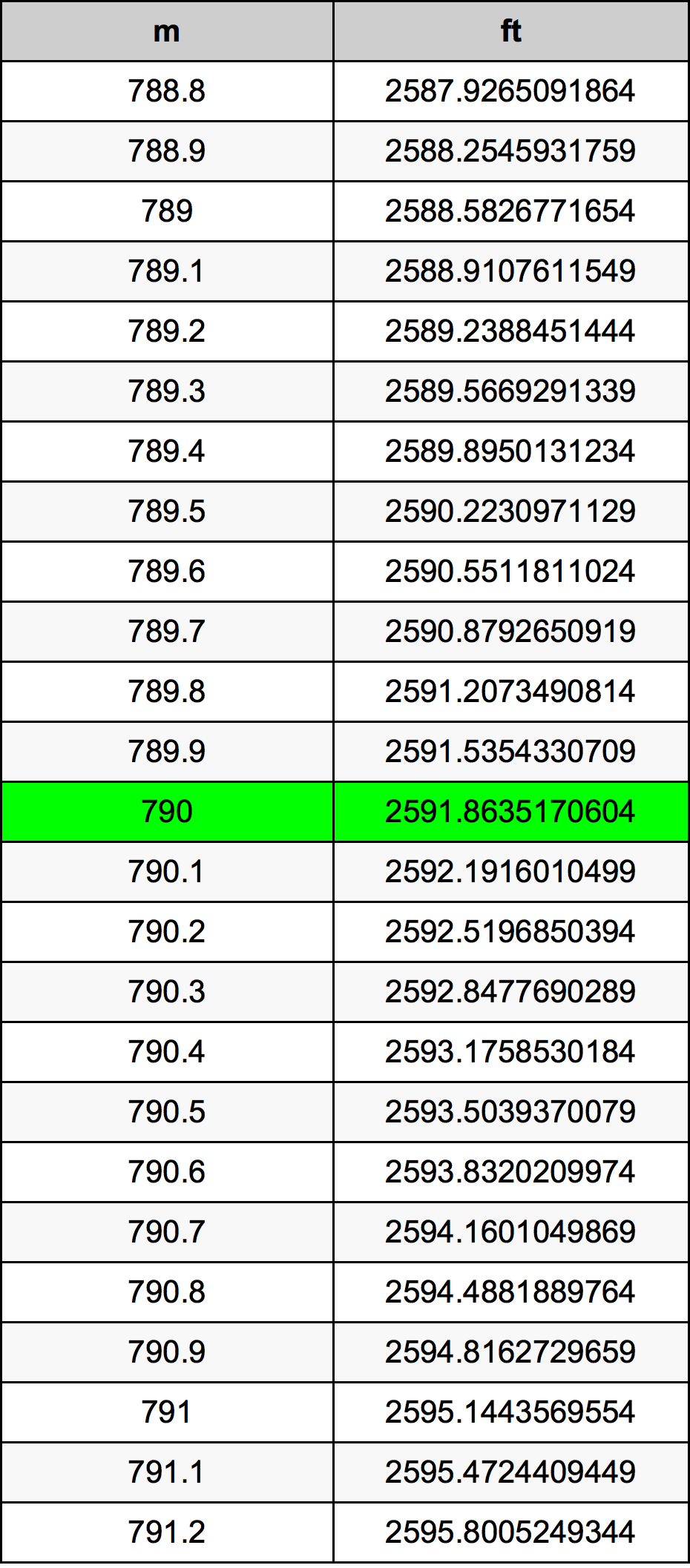 790 Metru konverżjoni tabella