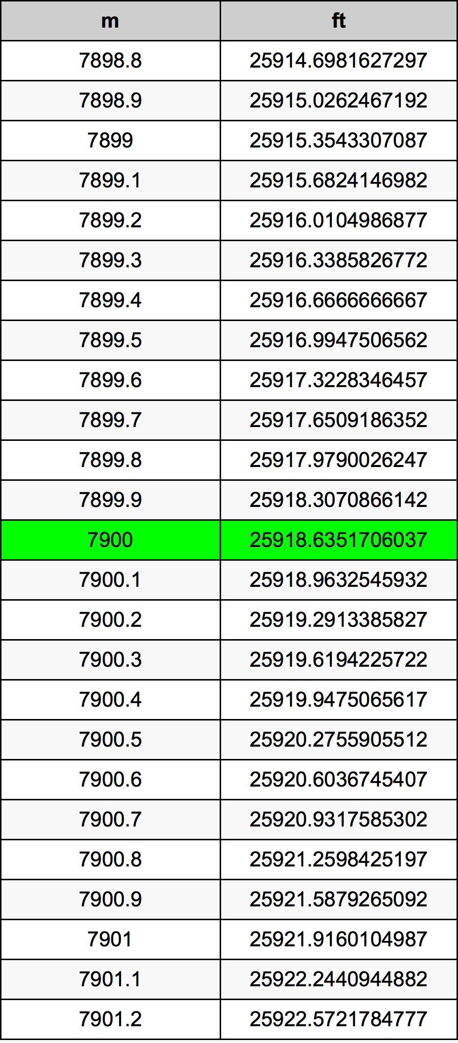7900 Metru konverżjoni tabella