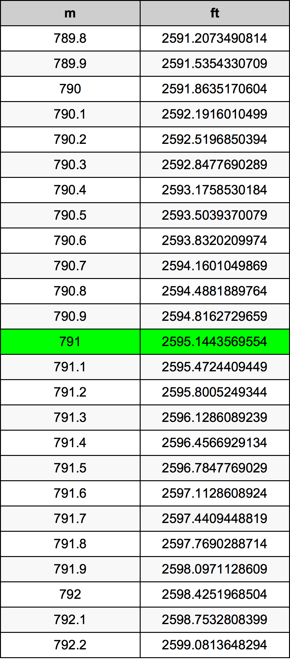 791 Metru konverżjoni tabella