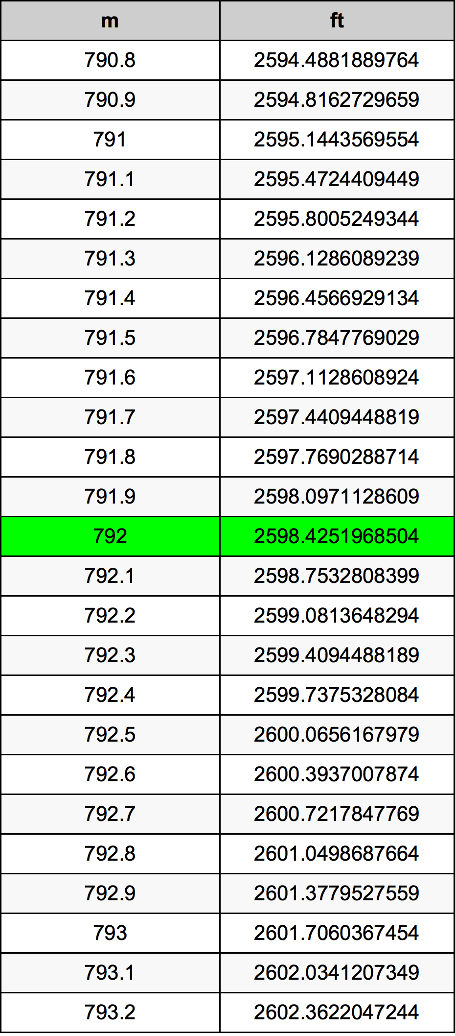 792 Metru konverżjoni tabella