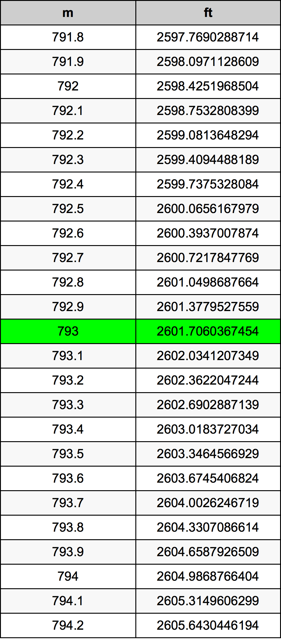 793 Metru konverżjoni tabella