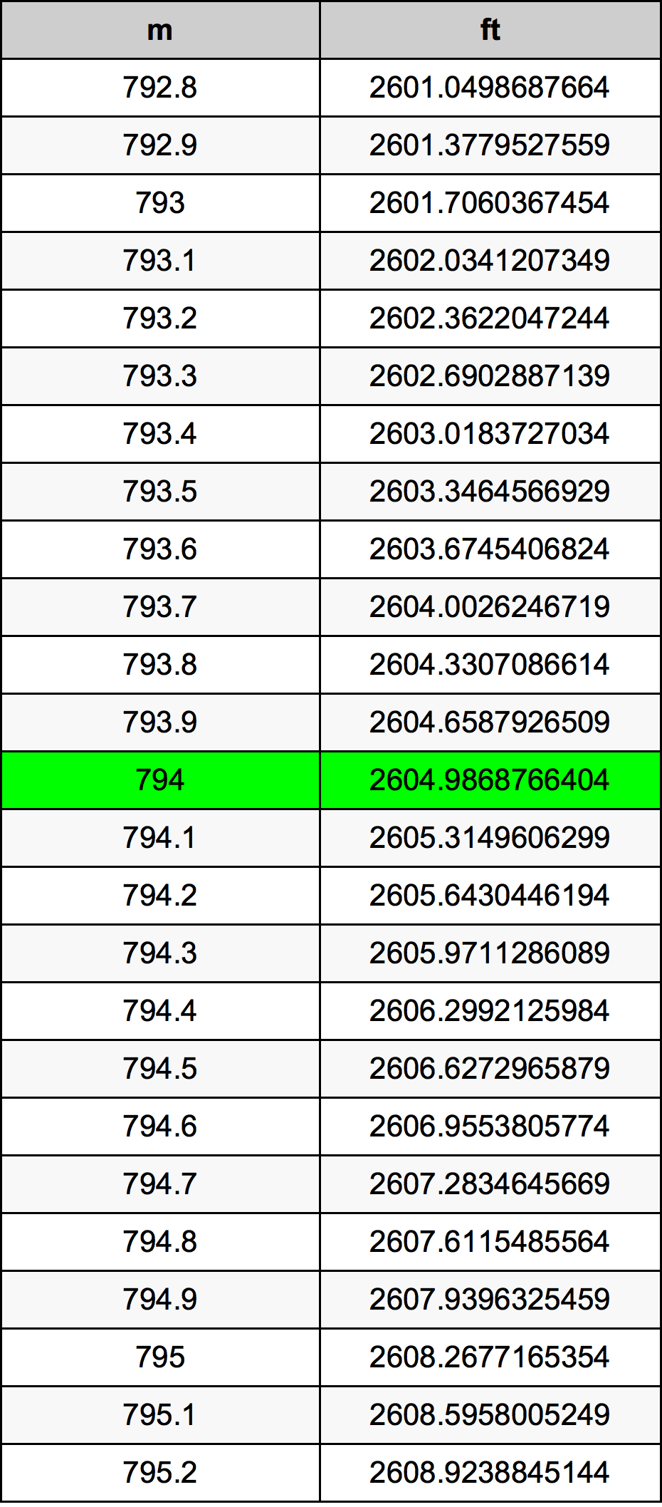 794 Metru konverżjoni tabella