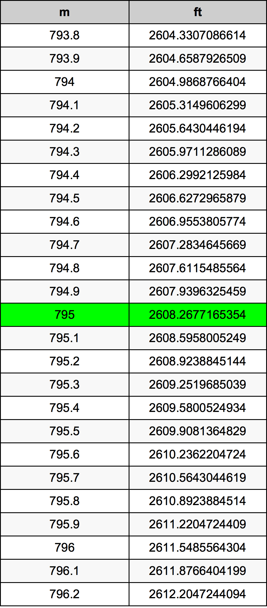 795 Metru konverżjoni tabella
